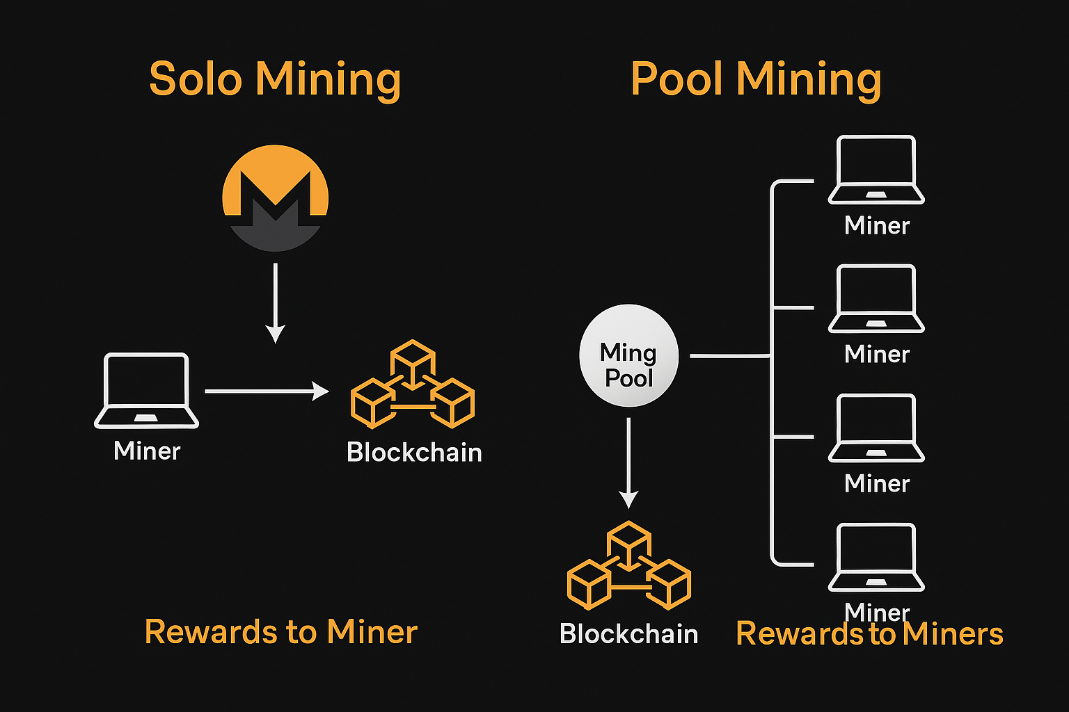 Difference between solo vs. pool